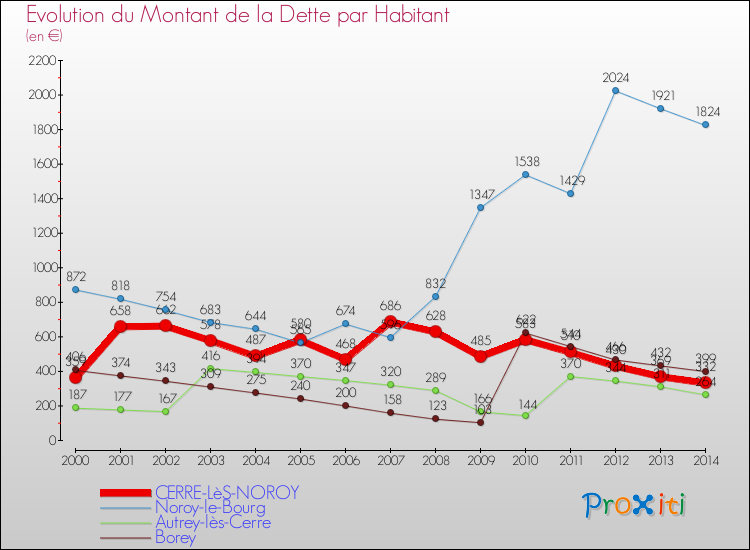 Evolution de la dette par habitant pour la commune de CERRE-LèS-NOROY et les communes proches de 2000 à 2014 Comparaison de la dette par habitant pour CERRE-LèS-NOROY et les communes voisines de 2000 à 2014