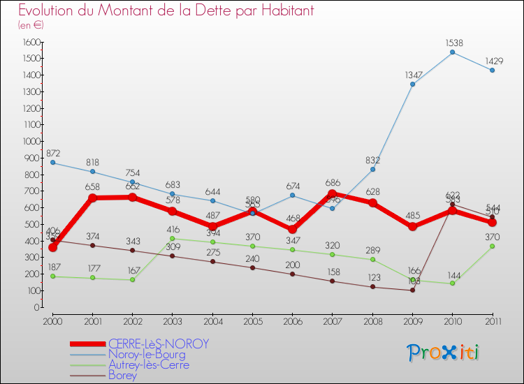 Evolution de la dette par habitant pour la commune de CERRE-LèS-NOROY et les communes proches Comparaison de la dette par habitant pour CERRE-LèS-NOROY et les communes voisines