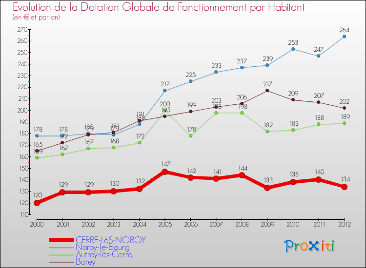 Evolution et montant de la dotation globale de fonctionnement par Habitant pour CERRE-LèS-NOROY et les communes proches Comparaison des dotations globales de fonctionnement par habitant pour CERRE-LèS-NOROY et les communes voisines