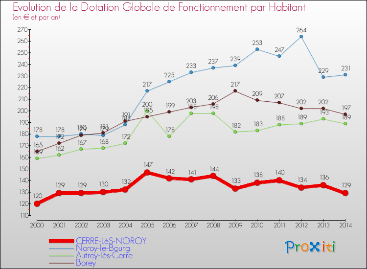 Evolution et montant de la dotation globale de fonctionnement par Habitant pour CERRE-LèS-NOROY et les communes proches de 2000 à 2014. Comparaison des dotations globales de fonctionnement par habitant pour CERRE-LèS-NOROY et les communes voisines de 2000 à 2014.