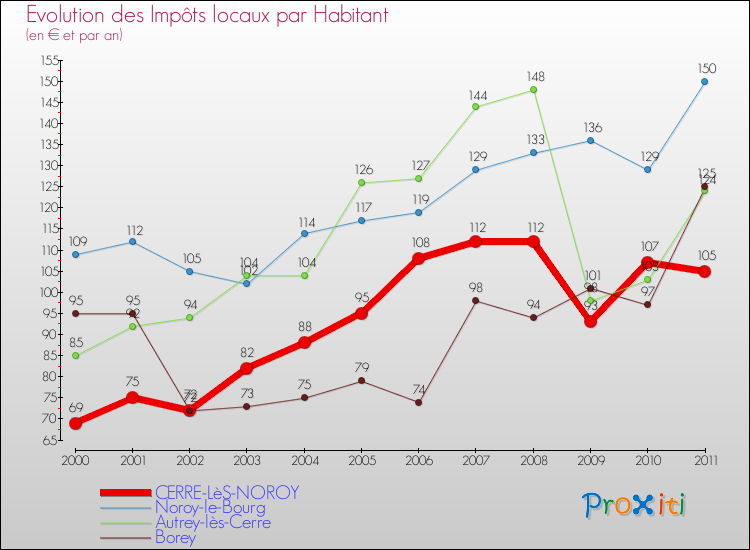 Evolution et montant des impôts locaux par Habitant pour CERRE-LèS-NOROY et les communes proches Comparaison des impôts locaux par habitant pour CERRE-LèS-NOROY et les communes voisines