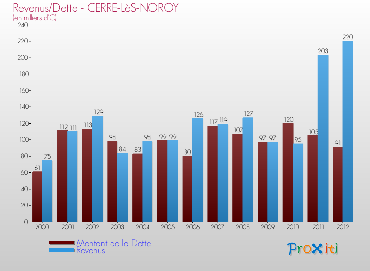 Evolution comparée de la dette et des revenus pour la commune de CERRE-LèS-NOROY de 2000 à 2012 Comparaison de la dette et des revenus pour CERRE-LèS-NOROY de 2000 à 2012