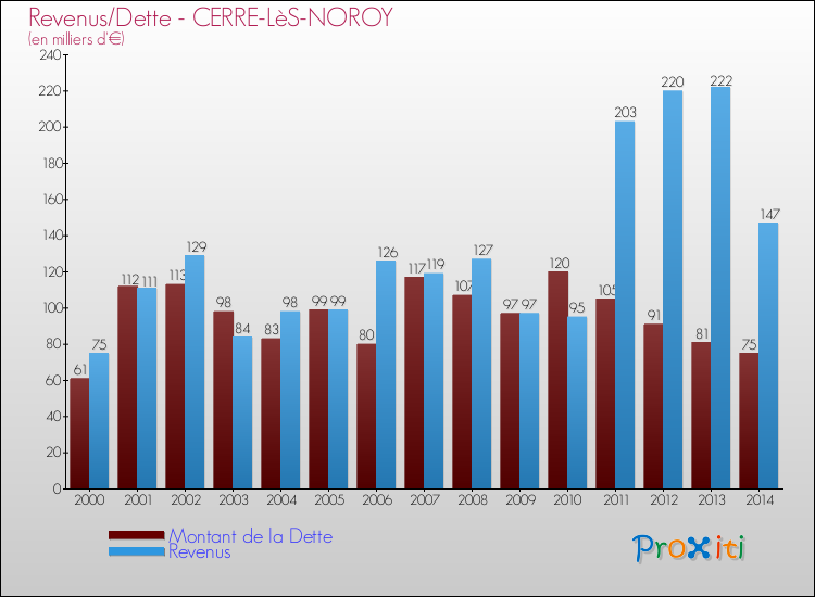 Evolution comparée de la dette et des revenus pour la commune de CERRE-LèS-NOROY de 2000 à 2014 Comparaison de la dette et des revenus pour CERRE-LèS-NOROY de 2000 à 2014