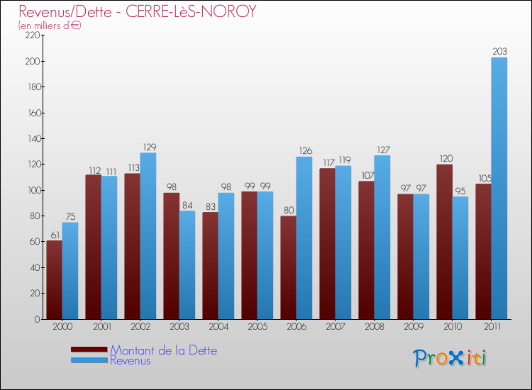 Evolution comparée de la dette et des revenus pour la commune de CERRE-LèS-NOROY de 2000 à 2011 Comparaison de la dette et des revenus pour CERRE-LèS-NOROY de 2000 à 2011