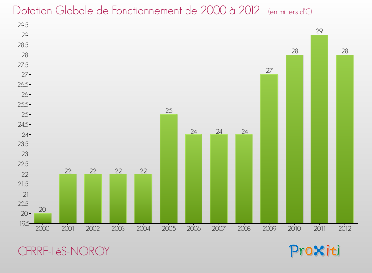 Evolution du montant de la Dotation Globale de Fonctionnement pour la commune de CERRE-LèS-NOROY de 2000 à 2012 Evolution du montant de la Dotation Globale de Fonctionnement pour CERRE-LèS-NOROY de 2000 à 2012