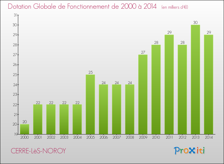 Evolution du montant de la Dotation Globale de Fonctionnement pour la commune de CERRE-LèS-NOROY de 2000 à 2014 Evolution du montant de la Dotation Globale de Fonctionnement pour CERRE-LèS-NOROY de 2000 à 2014