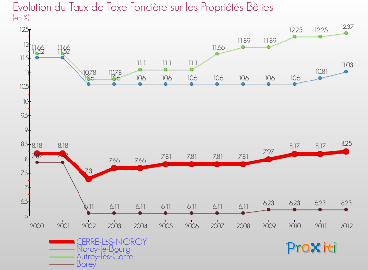Evolution du taux de la taxe foncière sur le bati pour CERRE-LèS-NOROY et les communes proches de 2000 à 2012 Comparaison des taux de taxe foncière sur le bati pour CERRE-LèS-NOROY et les communes voisines de 2000 à 2012