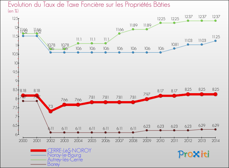 Evolution du taux de la taxe foncière sur le bati pour CERRE-LèS-NOROY et les communes proches de 2000 à 2014 Comparaison des taux de taxe foncière sur le bati pour CERRE-LèS-NOROY et les communes voisines de 2000 à 2014