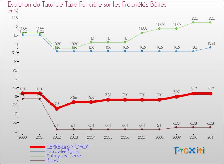 Evolution du taux de la taxe foncière sur le bati pour CERRE-LèS-NOROY et les communes proches Comparaison des taux de taxe foncière sur le bati pour CERRE-LèS-NOROY et les communes voisines