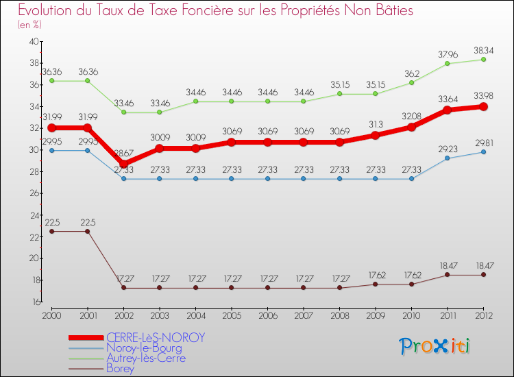 Evolution du taux de la taxe foncière sur les immeubles et terrains non batis pour CERRE-LèS-NOROY et les communes proches de 2000 à 2012 Comparaison des taux de la taxe foncière sur les immeubles et terrains non batis pour CERRE-LèS-NOROY et les communes voisines de 2000 à 2012