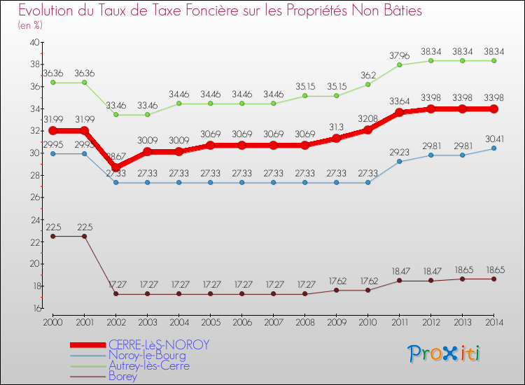 Evolution du taux de la taxe foncière sur les immeubles et terrains non batis pour CERRE-LèS-NOROY et les communes proches de 2000 à 2014 Comparaison des taux de la taxe foncière sur les immeubles et terrains non batis pour CERRE-LèS-NOROY et les communes voisines de 2000 à 2014