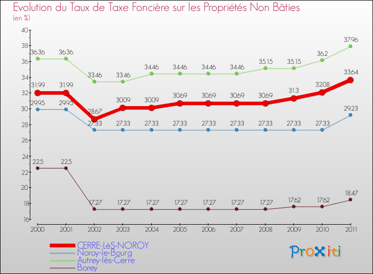 Evolution du taux de la taxe foncière sur les immeubles et terrains non batis pour CERRE-LèS-NOROY et les communes proches Comparaison des taux de la taxe foncière sur les immeubles et terrains non batis pour CERRE-LèS-NOROY et les communes voisines