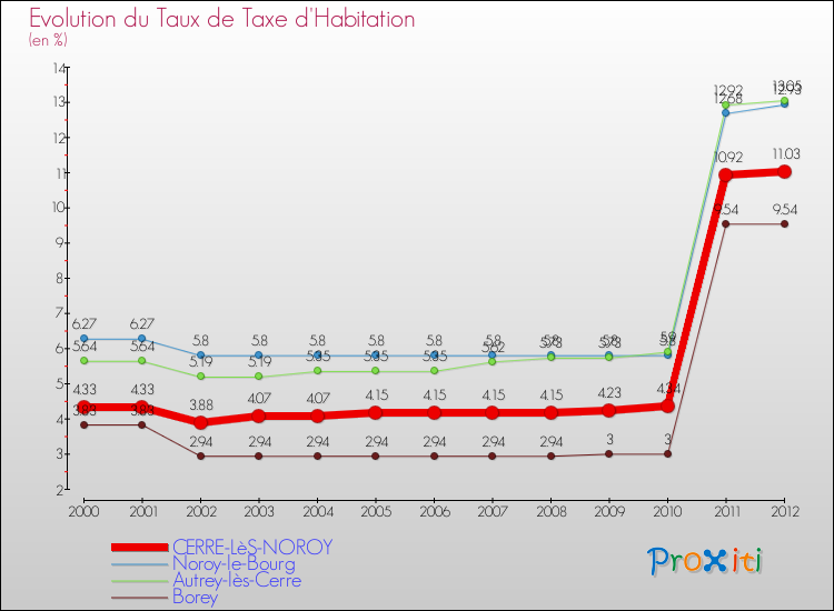 Evolution du taux de la taxe d'habitation pour CERRE-LèS-NOROY et les communes proches Comparaison des taux de la taxe d'habitation pour CERRE-LèS-NOROY et les communes voisines