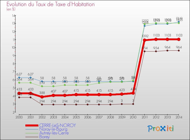 Evolution du taux de la taxe d'habitation pour CERRE-LèS-NOROY et les communes proches de 2000 à 2014 Comparaison des taux de la taxe d'habitation pour CERRE-LèS-NOROY et les communes voisines de 2000 à 2014