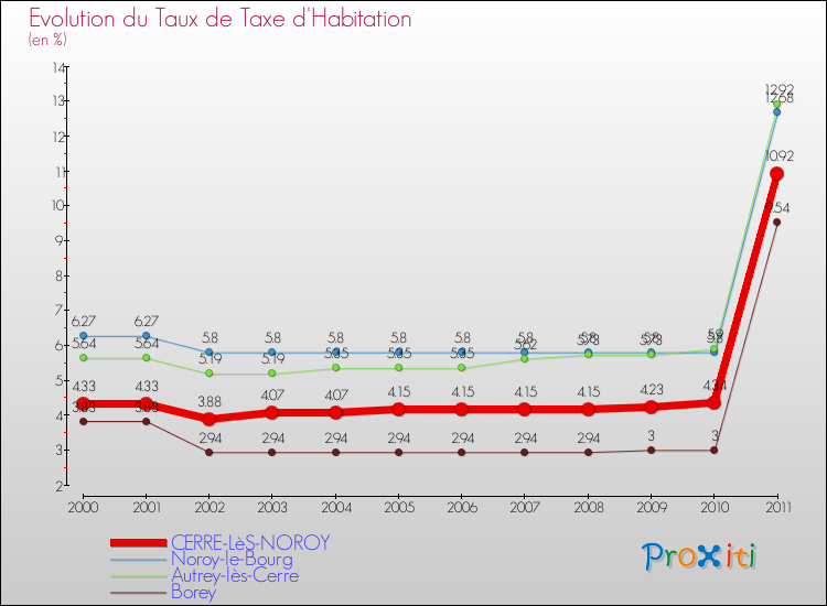 Evolution du taux de la taxe d'habitation pour CERRE-LèS-NOROY et les communes proches Comparaison des taux de la taxe d'habitation pour CERRE-LèS-NOROY et les communes voisines