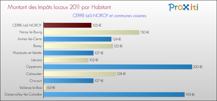 Montant des impôts locaux par Habitant pour CERRE-LèS-NOROY et les communes proches Comparaison des impôts locaux par habitant pour CERRE-LèS-NOROY et les communes voisines