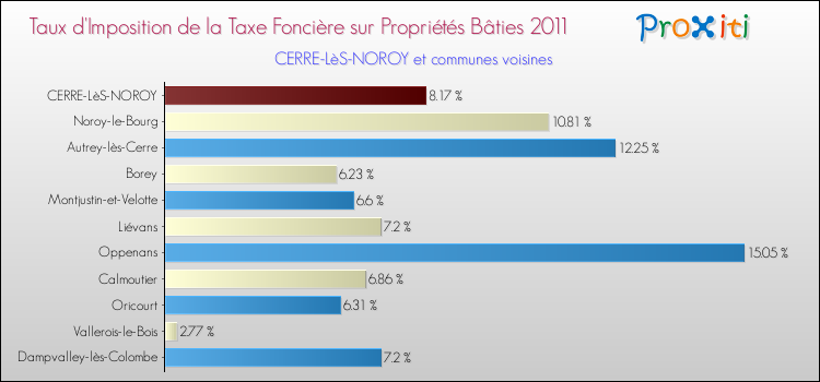 Taux d'imposition de la taxe foncière sur le bati 2011 pour CERRE-LèS-NOROY et les communes proches Comparaison des taux d'imposition de la taxe foncière sur le bati 2011 pour CERRE-LèS-NOROY et les communes voisines
