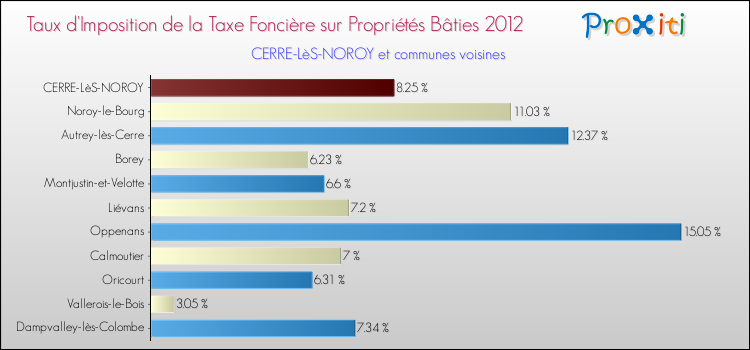 Taux d'imposition de la taxe foncière sur le bati 2012 pour CERRE-LèS-NOROY et les communes proches Comparaison des taux d'imposition de la taxe foncière sur le bati 2012 pour CERRE-LèS-NOROY et les communes voisines