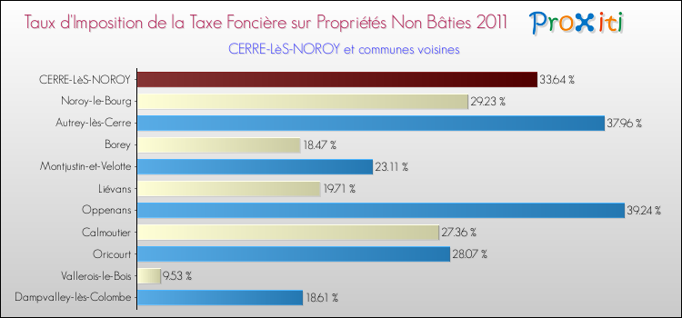 Taux d'imposition de la taxe foncière sur les immeubles et terrains non batis 2011 pour CERRE-LèS-NOROY et les communes proches Comparaison des taux d'imposition de la taxe foncière sur les immeubles et terrains non batis 2011 pour CERRE-LèS-NOROY et les communes voisines