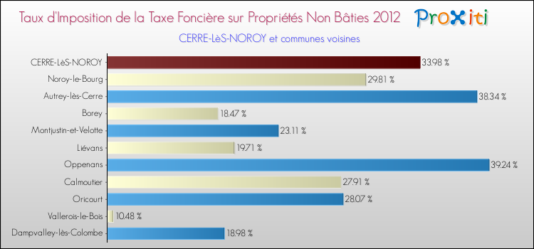 Taux d'imposition de la taxe foncière sur les immeubles et terrains non batis 2012 pour CERRE-LèS-NOROY et les communes proches Comparaison des taux d'imposition de la taxe foncière sur les immeubles et terrains non batis 2012 pour CERRE-LèS-NOROY et les communes voisines