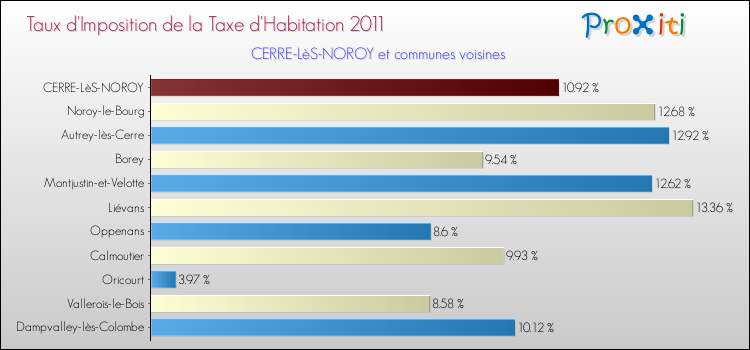 Taux d'imposition de la taxe d'habitation 2011 pour CERRE-LèS-NOROY et les communes proches Comparaison des taux d'imposition de la taxe d'habitation 2011 pour CERRE-LèS-NOROY et les communes voisines