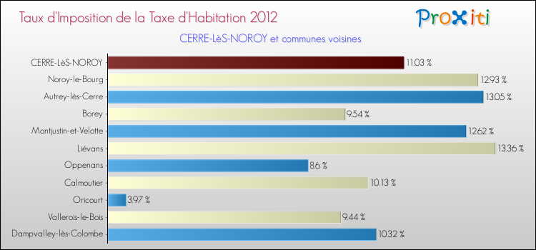 Taux d'imposition de la taxe d'habitation 2012 pour CERRE-LèS-NOROY et les communes proches Comparaison des taux d'imposition de la taxe d'habitation 2012 pour CERRE-LèS-NOROY et les communes voisines