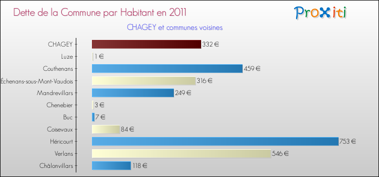 Dette par habitant de la commune en 2011 pour CHAGEY et les communes proches Comparaison de la dette par habitant de la commune en 2011 pour CHAGEY et les communes voisines