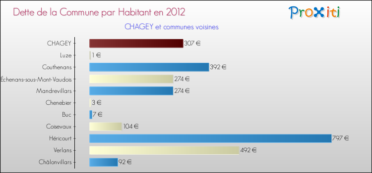 Dette par habitant de la commune en 2012 pour CHAGEY et les communes proches Comparaison de la dette par habitant de la commune en 2012 pour CHAGEY et les communes voisines