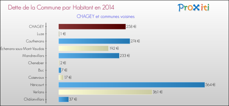 Dette par habitant de la commune en 2014 pour CHAGEY et les communes proches Comparaison de la dette par habitant de la commune en 2014 pour CHAGEY et les communes voisines
