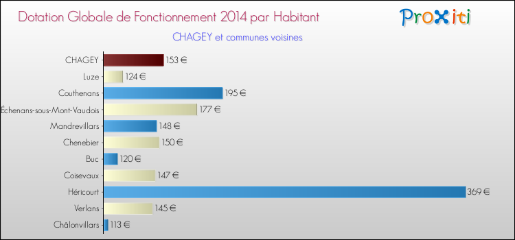 Montant des dotations globales de fonctionnement DGF par Habitant pour CHAGEY et les communes proches en 2014. Comparaison des des dotations globales de fonctionnement DGF par habitant pour CHAGEY et les communes voisines en 2014.
