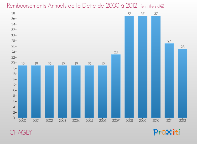Evolution de l'annuité de la dette pour la commune de CHAGEY de 2000 à 2012 Annuités de la dette pour CHAGEY de 2000 à 2012
