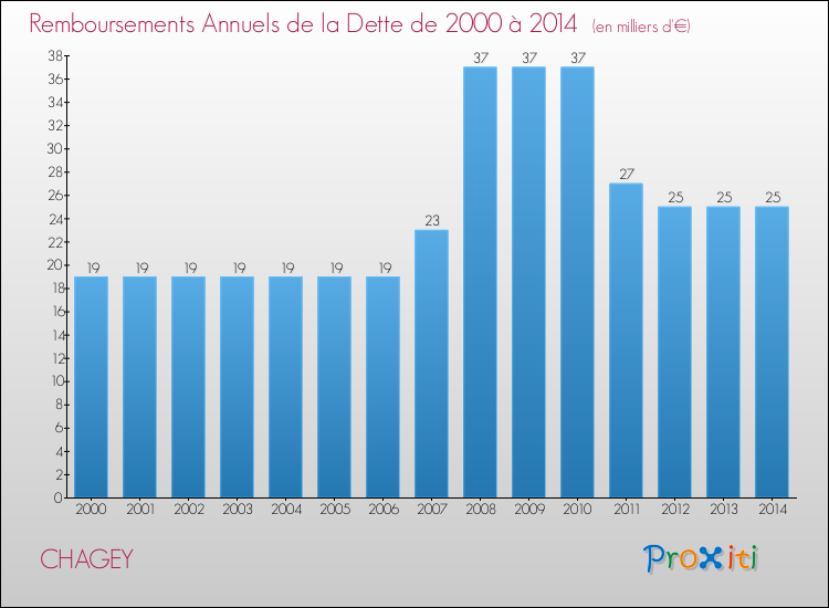 Evolution de l'annuité de la dette pour la commune de CHAGEY de 2000 à 2014 Annuités de la dette pour CHAGEY de 2000 à 2014
