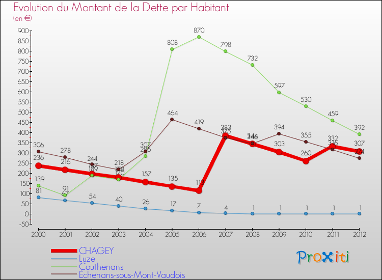 Evolution de la dette par habitant pour la commune de CHAGEY et les communes proches de 2000 à 2012 Comparaison de la dette par habitant pour CHAGEY et les communes voisines de 2000 à 2012