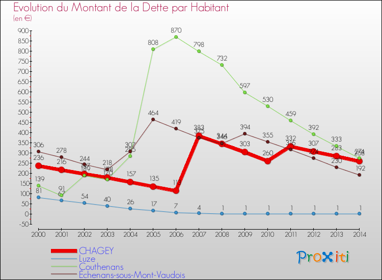 Evolution de la dette par habitant pour la commune de CHAGEY et les communes proches de 2000 à 2014 Comparaison de la dette par habitant pour CHAGEY et les communes voisines de 2000 à 2014