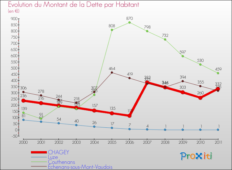 Evolution de la dette par habitant pour la commune de CHAGEY et les communes proches Comparaison de la dette par habitant pour CHAGEY et les communes voisines