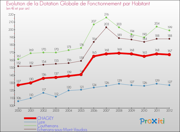 Evolution et montant de la dotation globale de fonctionnement par Habitant pour CHAGEY et les communes proches Comparaison des dotations globales de fonctionnement par habitant pour CHAGEY et les communes voisines