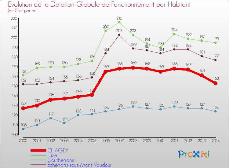 Evolution et montant de la dotation globale de fonctionnement par Habitant pour CHAGEY et les communes proches de 2000 à 2014. Comparaison des dotations globales de fonctionnement par habitant pour CHAGEY et les communes voisines de 2000 à 2014.
