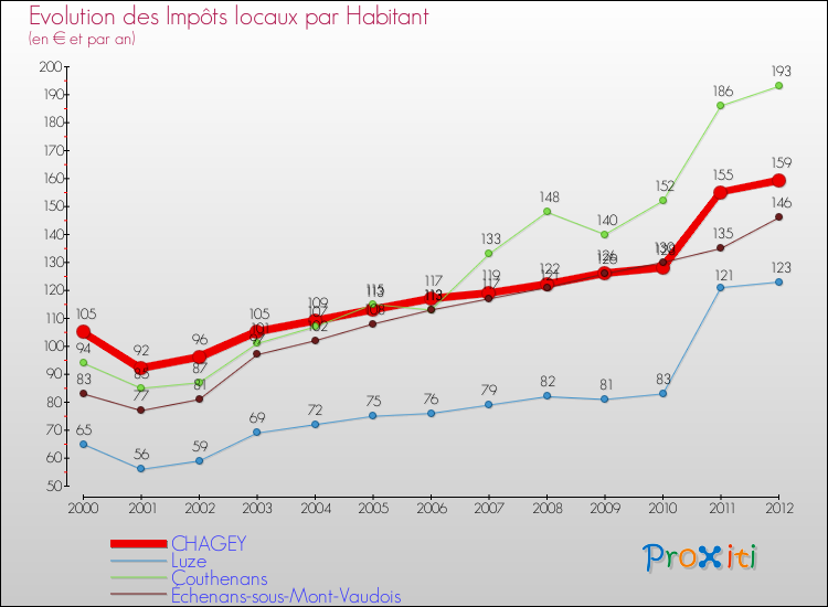 Evolution et montant des impôts locaux par Habitant pour CHAGEY et les communes proches Comparaison des impôts locaux par habitant pour CHAGEY et les communes voisines
