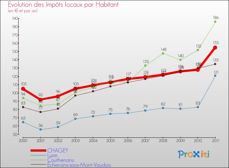 Evolution et montant des impôts locaux par Habitant pour CHAGEY et les communes proches Comparaison des impôts locaux par habitant pour CHAGEY et les communes voisines
