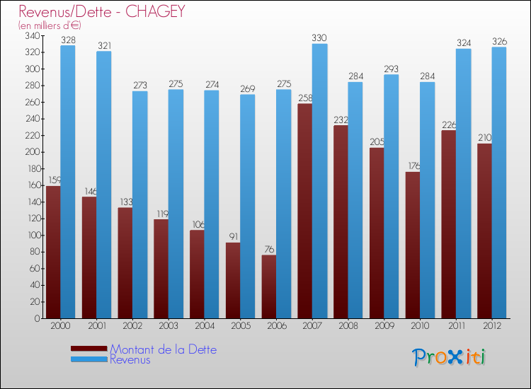 Evolution comparée de la dette et des revenus pour la commune de CHAGEY de 2000 à 2012 Comparaison de la dette et des revenus pour CHAGEY de 2000 à 2012