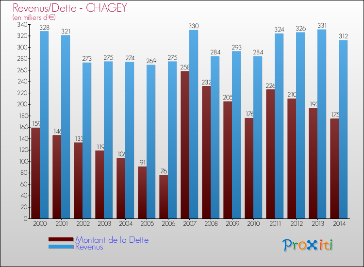 Evolution comparée de la dette et des revenus pour la commune de CHAGEY de 2000 à 2014 Comparaison de la dette et des revenus pour CHAGEY de 2000 à 2014