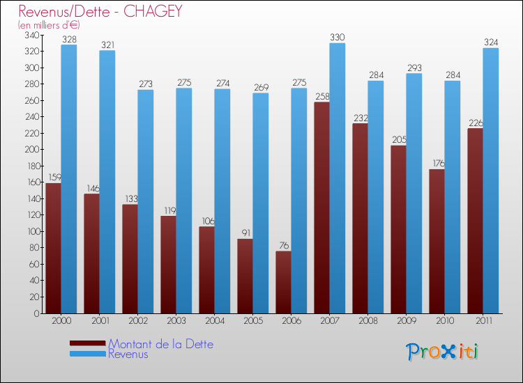 Evolution comparée de la dette et des revenus pour la commune de CHAGEY de 2000 à 2011 Comparaison de la dette et des revenus pour CHAGEY de 2000 à 2011