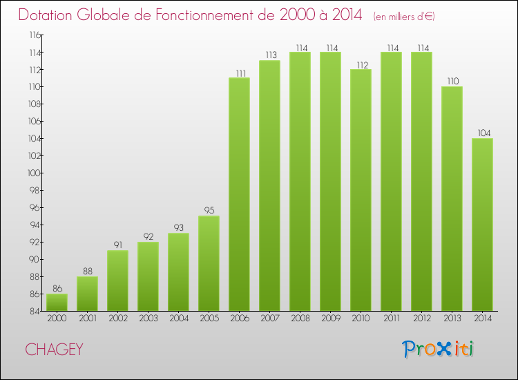 Evolution du montant de la Dotation Globale de Fonctionnement pour la commune de CHAGEY de 2000 à 2014 Evolution du montant de la Dotation Globale de Fonctionnement pour CHAGEY de 2000 à 2014