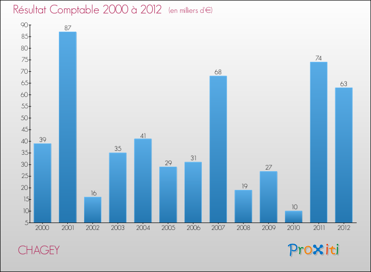 Evolution du résultat comptable pour la commune de CHAGEY de 2000 à 2012 Evolution du résultat comptable pour CHAGEY de 2000 à 2012