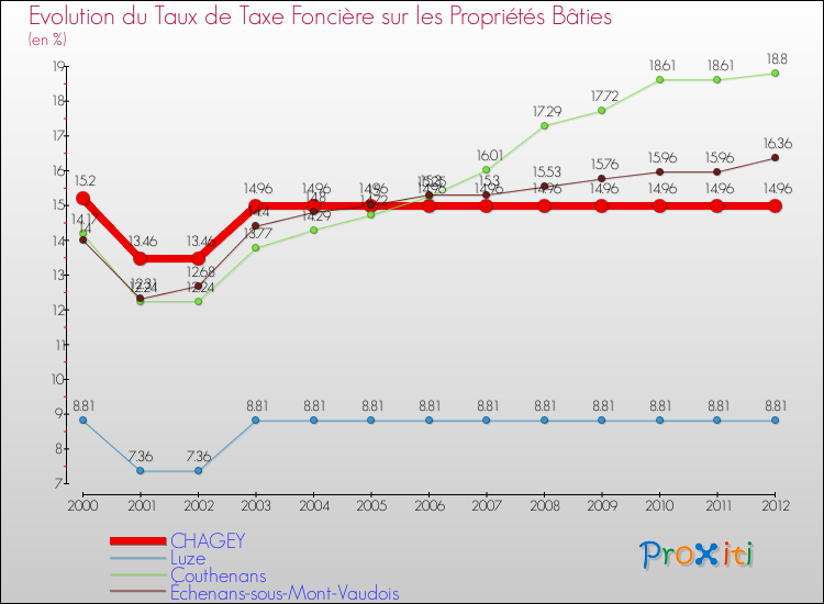 Evolution du taux de la taxe foncière sur le bati pour CHAGEY et les communes proches de 2000 à 2012 Comparaison des taux de taxe foncière sur le bati pour CHAGEY et les communes voisines de 2000 à 2012