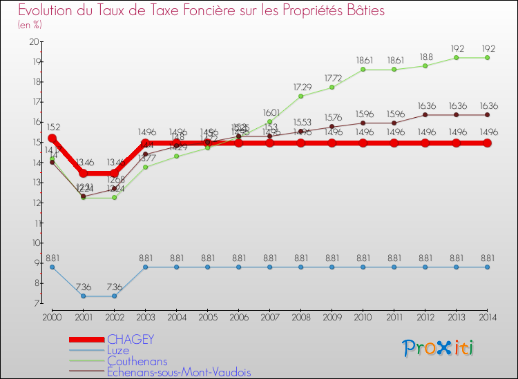 Evolution du taux de la taxe foncière sur le bati pour CHAGEY et les communes proches de 2000 à 2014 Comparaison des taux de taxe foncière sur le bati pour CHAGEY et les communes voisines de 2000 à 2014