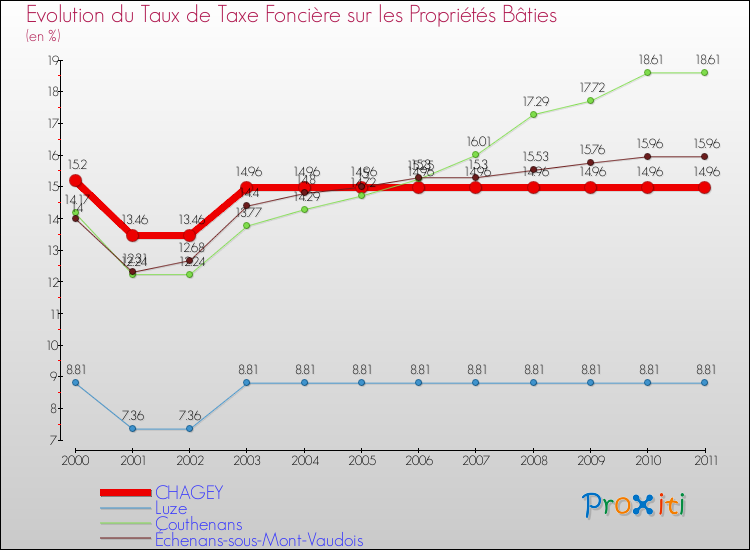 Evolution du taux de la taxe foncière sur le bati pour CHAGEY et les communes proches Comparaison des taux de taxe foncière sur le bati pour CHAGEY et les communes voisines