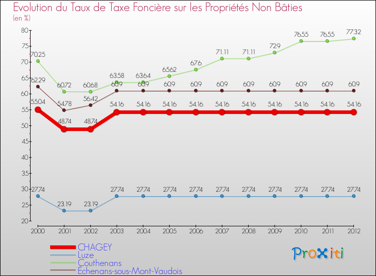 Evolution du taux de la taxe foncière sur les immeubles et terrains non batis pour CHAGEY et les communes proches de 2000 à 2012 Comparaison des taux de la taxe foncière sur les immeubles et terrains non batis pour CHAGEY et les communes voisines de 2000 à 2012
