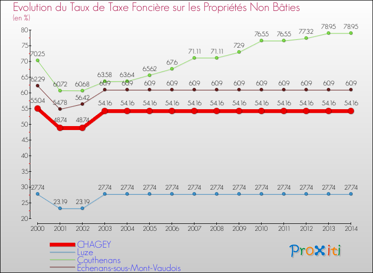 Evolution du taux de la taxe foncière sur les immeubles et terrains non batis pour CHAGEY et les communes proches de 2000 à 2014 Comparaison des taux de la taxe foncière sur les immeubles et terrains non batis pour CHAGEY et les communes voisines de 2000 à 2014