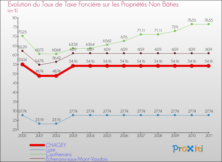 Evolution du taux de la taxe foncière sur les immeubles et terrains non batis pour CHAGEY et les communes proches Comparaison des taux de la taxe foncière sur les immeubles et terrains non batis pour CHAGEY et les communes voisines